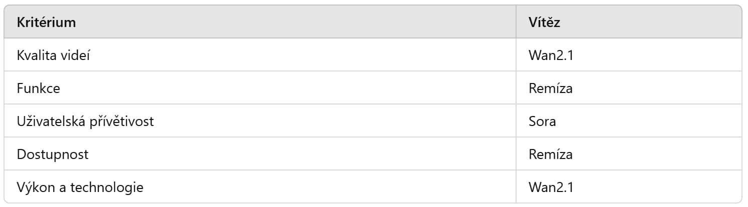 &uml;Alibaba Wan2.1 vs. OpenAI Sora
